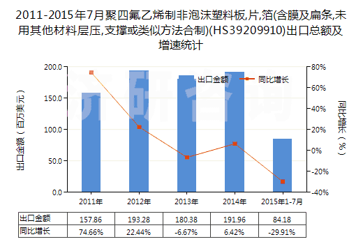 2011-2015年7月聚四氟乙烯制非泡沫塑料板,片,箔(含膜及扁條,未用其他材料層壓,支撐或類似方法合制)(HS39209910)出口總額及增速統(tǒng)計